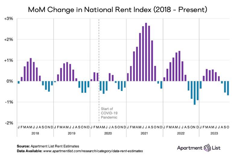 Month-over-Month Change in National Rent Index (2018-2023) - Apartment List